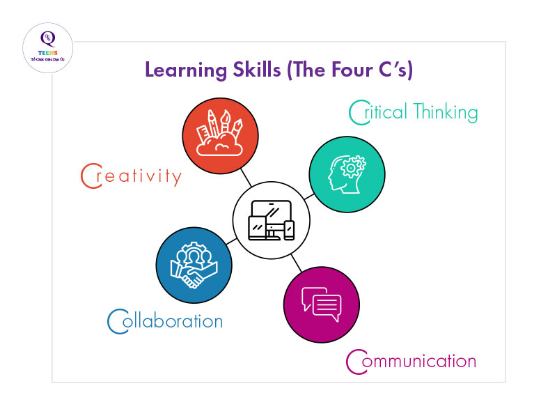 Learning skills (The Four C’s)