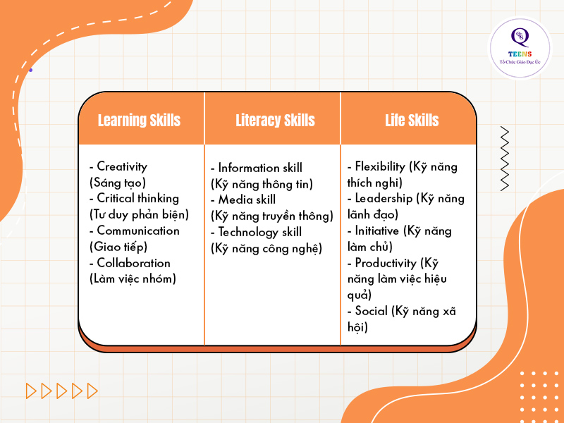 Bộ kỹ năng đào tạo tại QTeens được thiết kế theo Khung giáo dục thế kỷ 21 (Framework for 21st Century Learning)