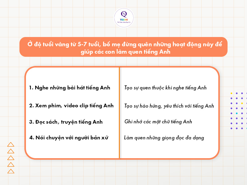 Những hoạt động cần làm trong lộ trình học tiếng Anh cho bé từ 5 đến 8 tuổi.