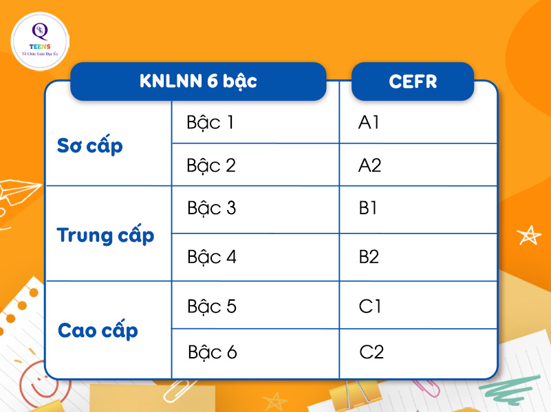 Khung năng lực ngoại ngữ 6 bậc được xây dựng trên cơ sở tham chiếu khung CEFR
