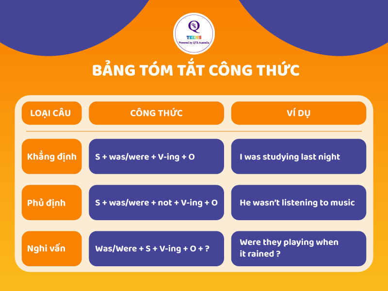 Bảng tóm tắt công thức thì quá khứ tiếp diễn